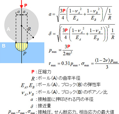 図-2 ボールとブロックに対するヘルツの接触理論