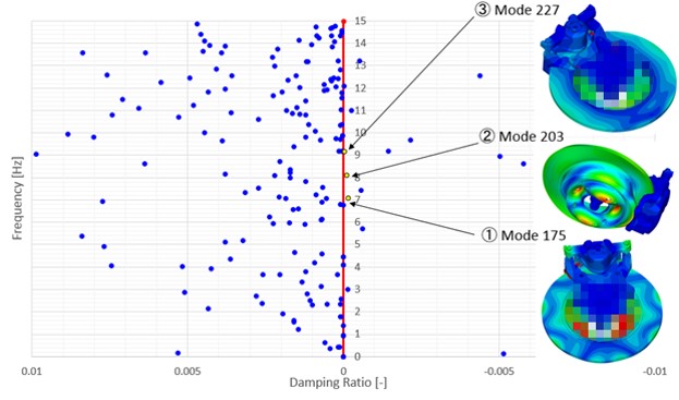 相当減衰率分布とブレーキの鳴きモード図