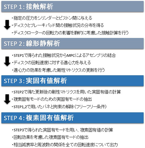 図-1 ブレーキ鳴き解析のフロー