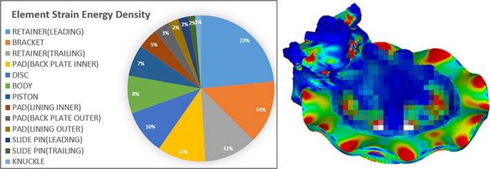 図-8 ブレーキのひずみエネルギー密度分布状況およびその寄与率