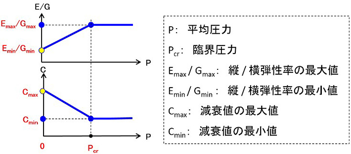 図-4 界面要素に生じる平均圧力と材料特性の関係