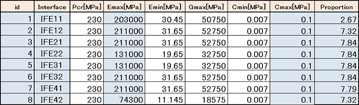 表-2 界面要素の動的材料特性