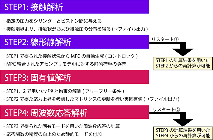 図-1 接触-振動連携解析のプロセス