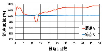 図-11 節点変位の履歴