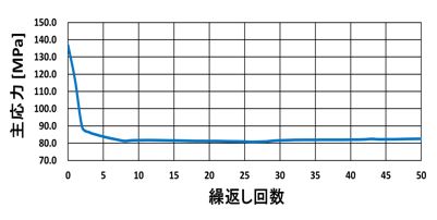 図-10 絶対値の履歴