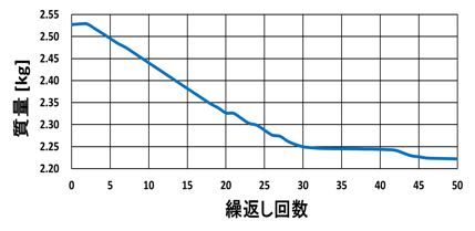 図-9 質量の履歴