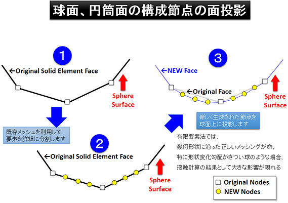 球面、円筒面の構成節点の面投影